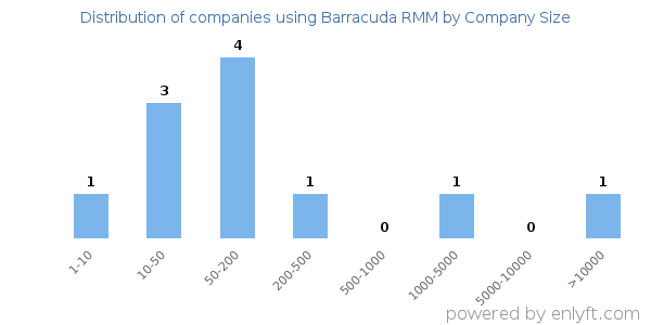 Companies using Barracuda RMM, by size (number of employees)