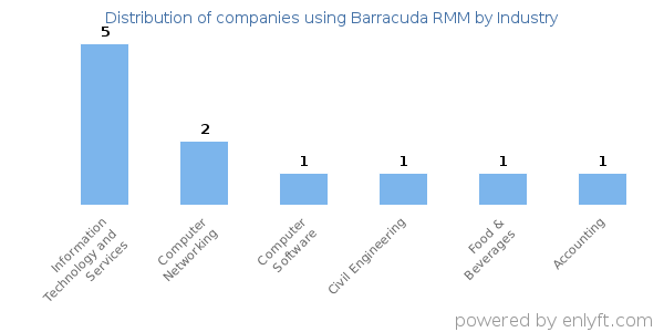 Companies using Barracuda RMM - Distribution by industry