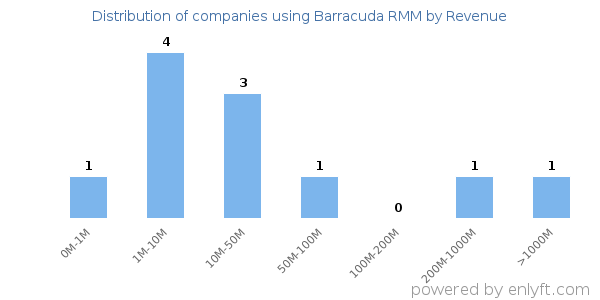 Barracuda RMM clients - distribution by company revenue