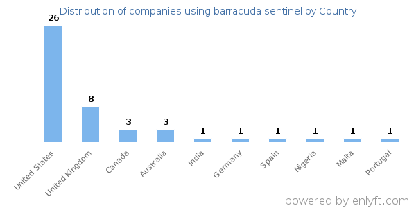 barracuda sentinel customers by country