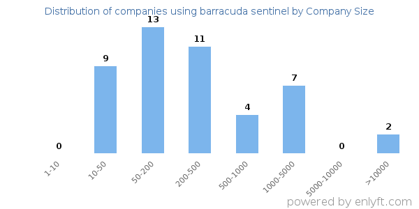 Companies using barracuda sentinel, by size (number of employees)