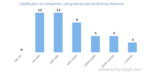 barracuda sentinel clients - distribution by company revenue