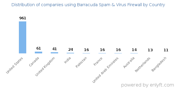 Barracuda Spam & Virus Firewall customers by country