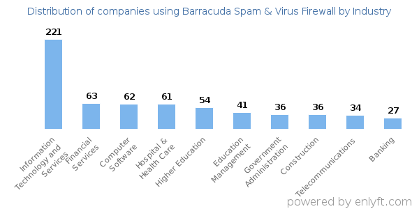 Companies using Barracuda Spam & Virus Firewall - Distribution by industry