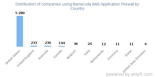 Barracuda Web Application Firewall customers by country