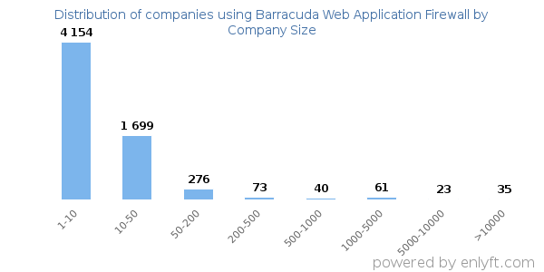 Companies using Barracuda Web Application Firewall, by size (number of employees)