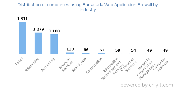 Companies using Barracuda Web Application Firewall - Distribution by industry
