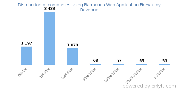 Barracuda Web Application Firewall clients - distribution by company revenue