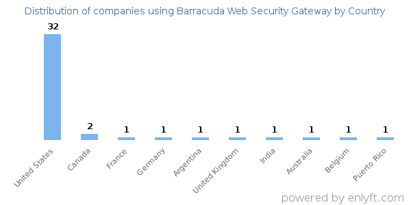 Barracuda Web Security Gateway customers by country
