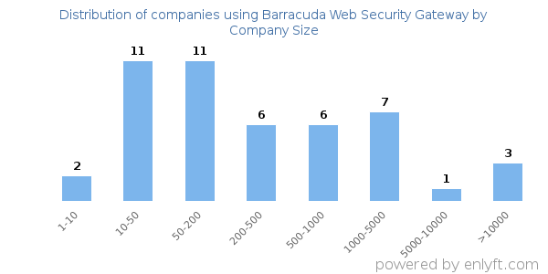 Companies using Barracuda Web Security Gateway, by size (number of employees)
