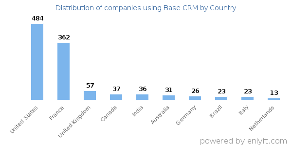 Base CRM customers by country