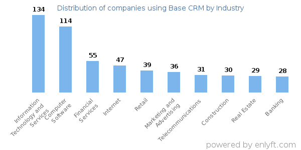 Companies using Base CRM - Distribution by industry