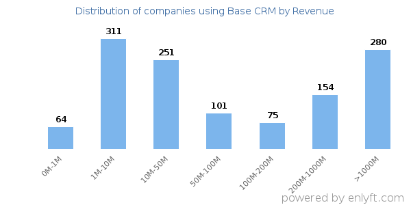 Base CRM clients - distribution by company revenue