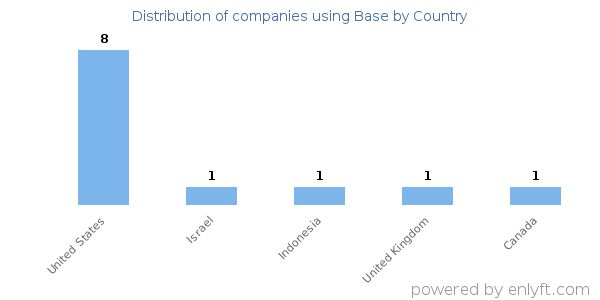 Base customers by country