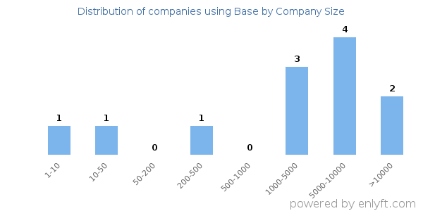 Companies using Base, by size (number of employees)