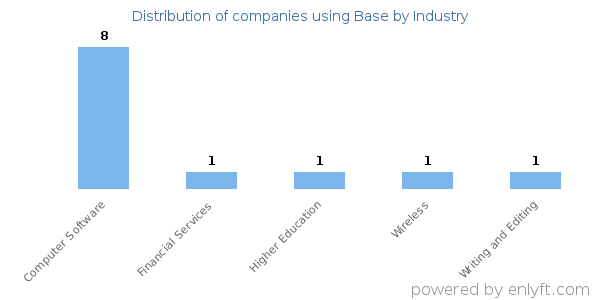 Companies using Base - Distribution by industry