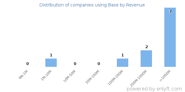 Base clients - distribution by company revenue