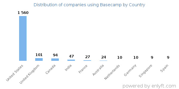 Basecamp customers by country