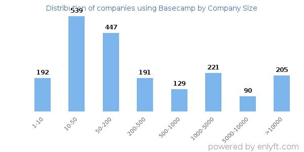 Companies using Basecamp, by size (number of employees)
