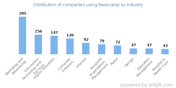 Companies using Basecamp - Distribution by industry