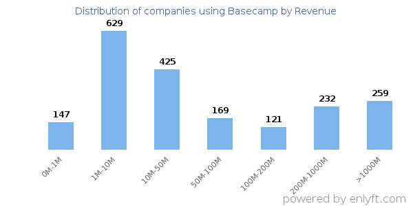 Basecamp clients - distribution by company revenue