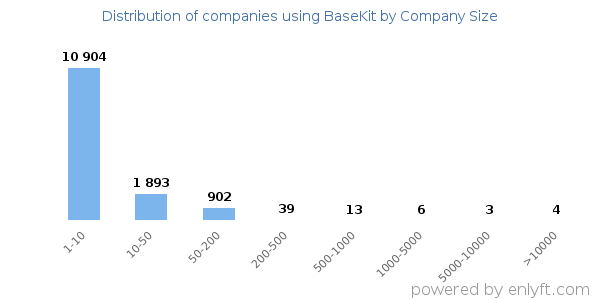 Companies using BaseKit, by size (number of employees)