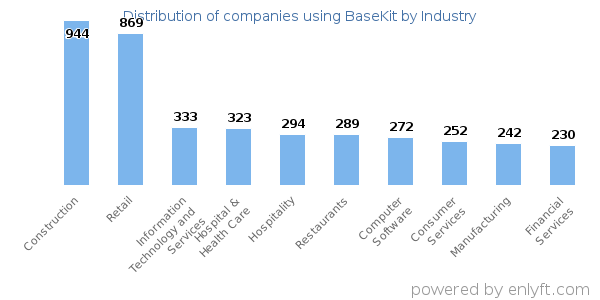 Companies using BaseKit - Distribution by industry