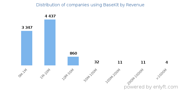 BaseKit clients - distribution by company revenue