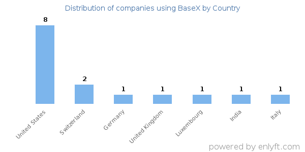 BaseX customers by country