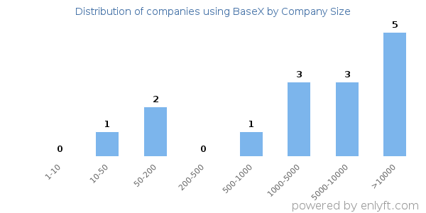 Companies using BaseX, by size (number of employees)