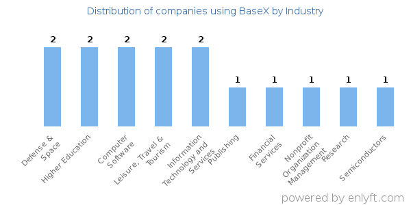Companies using BaseX - Distribution by industry