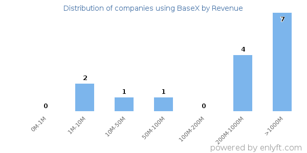 BaseX clients - distribution by company revenue