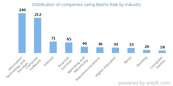 Companies using Basho Riak - Distribution by industry
