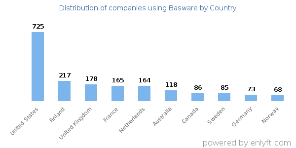 Basware customers by country