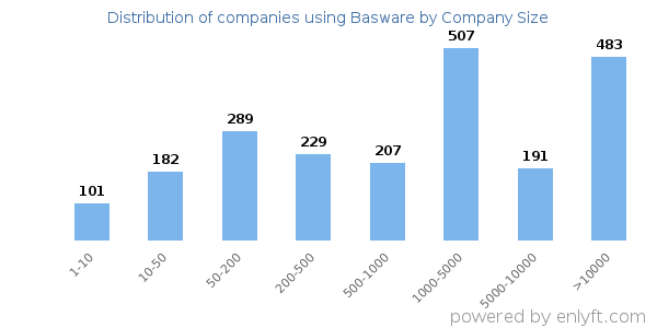 Companies using Basware, by size (number of employees)