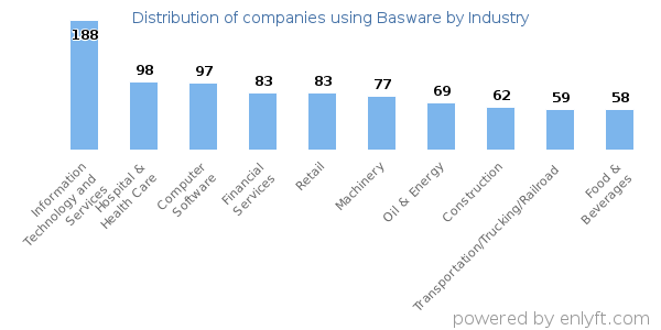 Companies using Basware - Distribution by industry