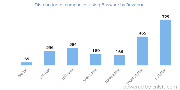 Basware clients - distribution by company revenue