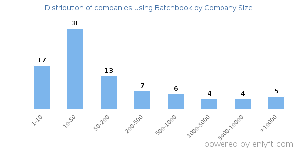 Companies using Batchbook, by size (number of employees)