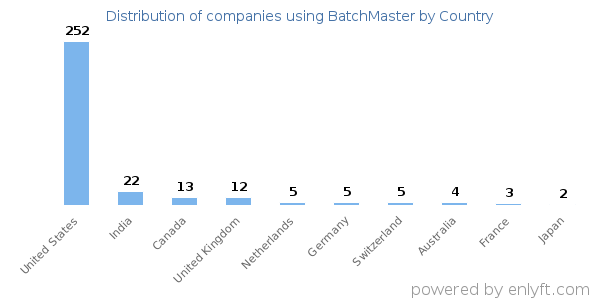 BatchMaster customers by country