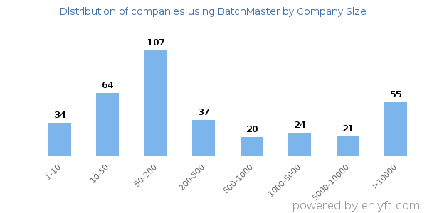 Companies using BatchMaster, by size (number of employees)
