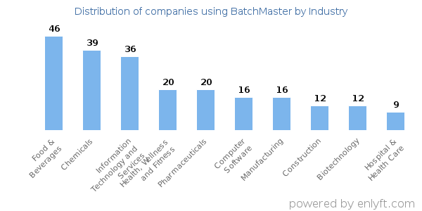 Companies using BatchMaster - Distribution by industry