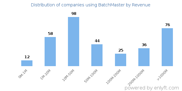 BatchMaster clients - distribution by company revenue