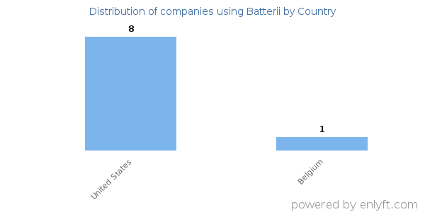 Batterii customers by country