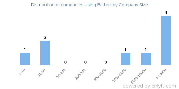 Companies using Batterii, by size (number of employees)