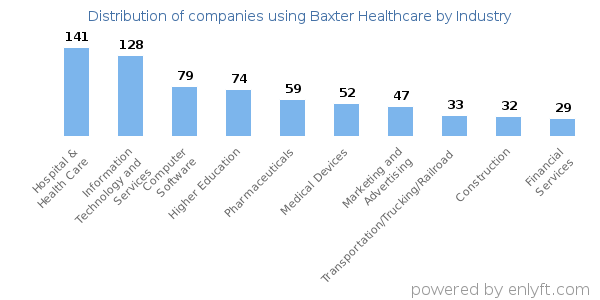 Companies using Baxter Healthcare - Distribution by industry