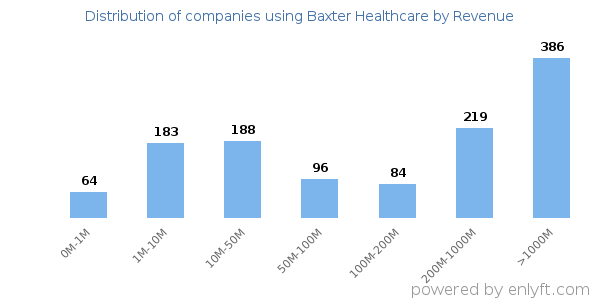 Baxter Healthcare clients - distribution by company revenue