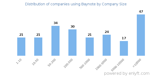 Companies using Baynote, by size (number of employees)