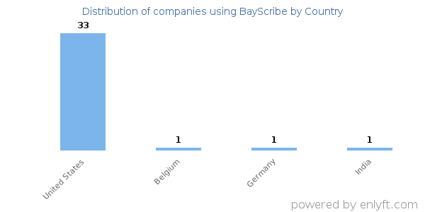 BayScribe customers by country