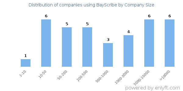 Companies using BayScribe, by size (number of employees)