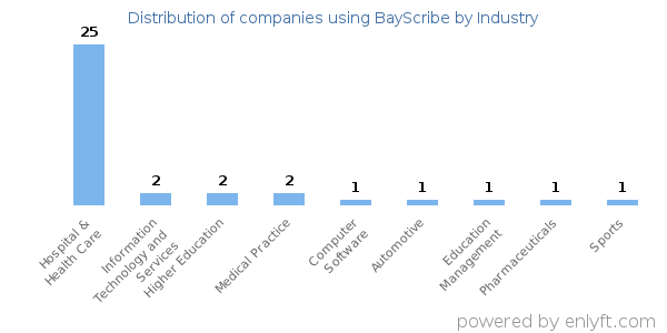 Companies using BayScribe - Distribution by industry